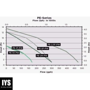 Little Giant PE-2F-PW 115 Volt, 1/40 HP, 300 GPH Submersible Direct Drive Pump , Cord, Black, 566611